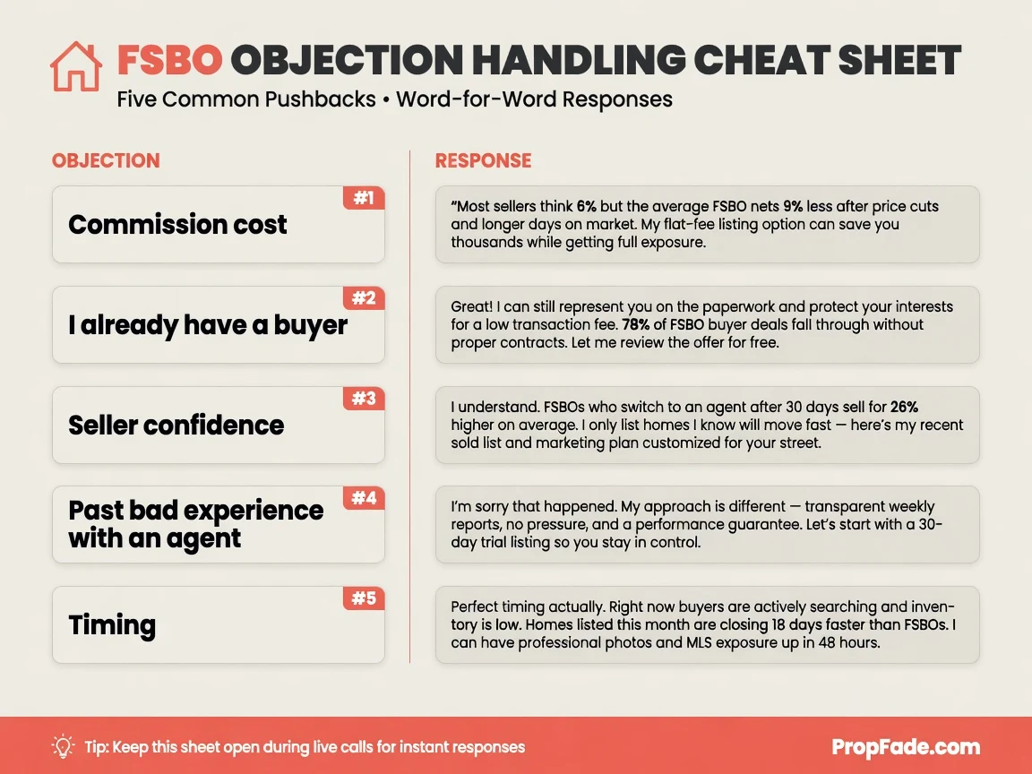 FSBO objection handling cheat sheet with five common objections in the left column and word-for-word agent responses in the right column