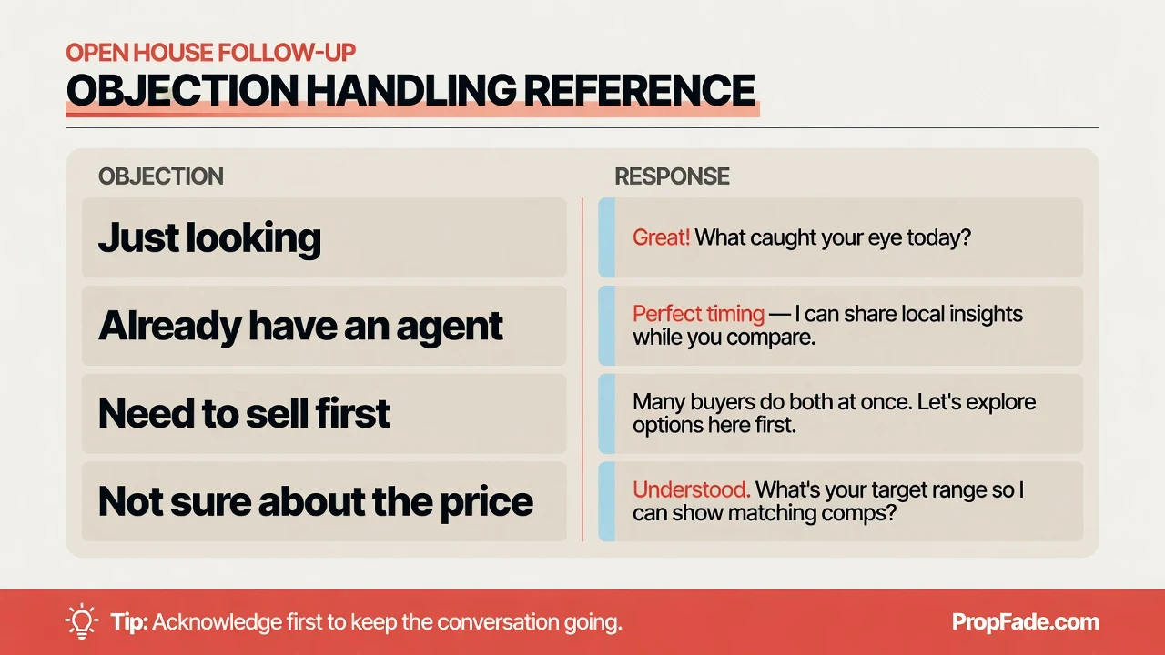Objection handling reference card for open house follow-up: four objections listed on the left, matching short responses on the right