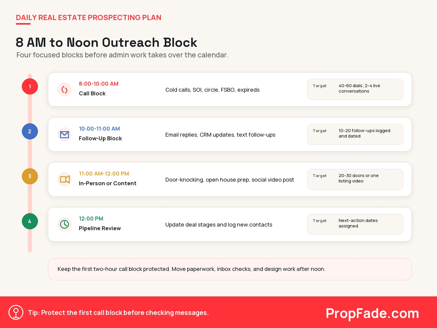 Daily real estate prospecting plan with four labeled time blocks from 8 AM to noon