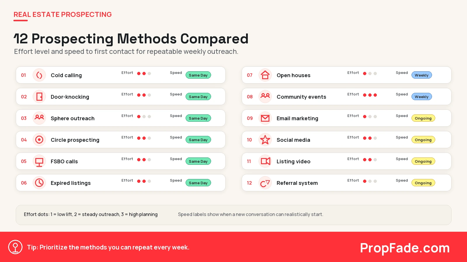 Visual comparison of 12 real estate prospecting methods, each labeled with effort level and speed to first contact