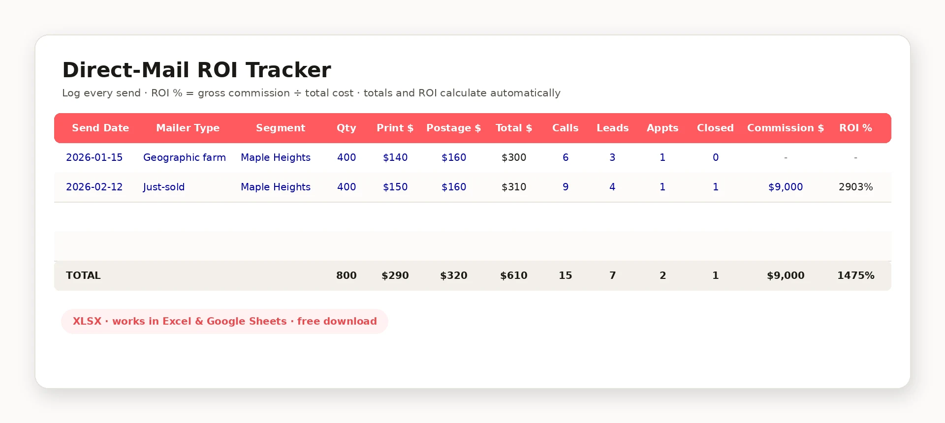 Direct mail ROI tracking spreadsheet for real estate agents with columns for send date, mailer type, list segment, quantity mailed, total cost, inbound calls, leads, and gross commission earned