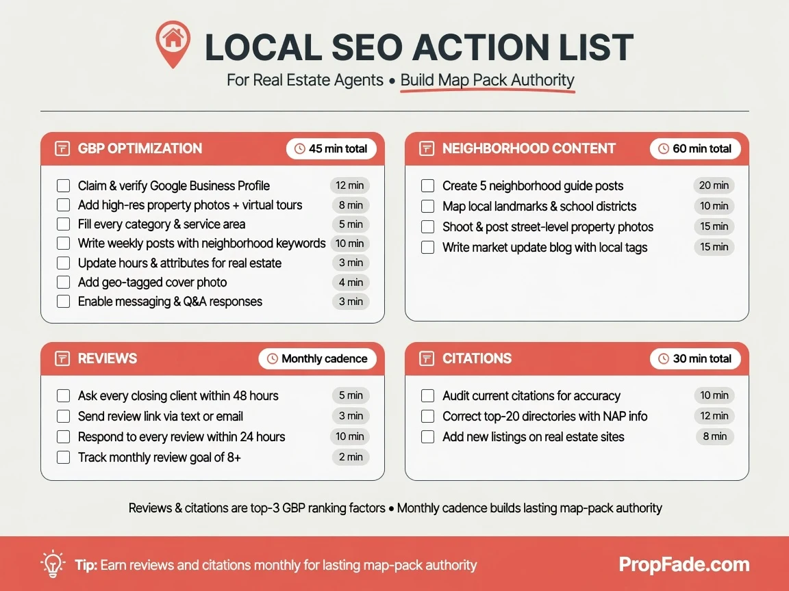 Local SEO action list for real estate agents showing 18 items organized into four sections: GBP Optimization, Neighborhood Content, Reviews, and Citations, each with a checkbox and time estimate