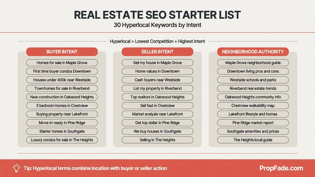 Real estate SEO keyword starter list showing 30 hyperlocal search terms organized by buyer, seller, and neighborhood intent