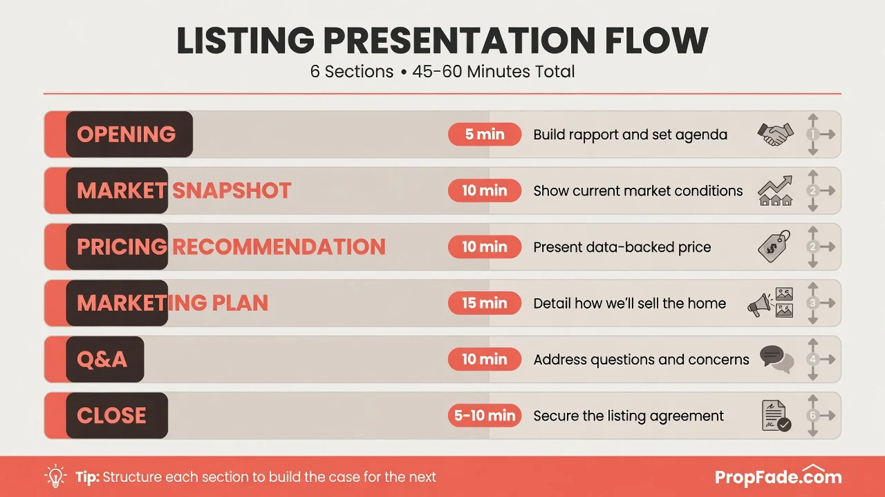 Six-section listing presentation flow chart showing each section name, its purpose, and suggested time from Opening through Close