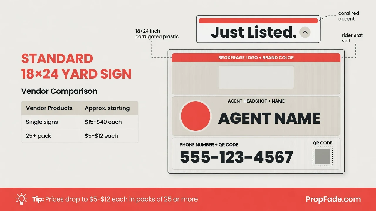 Real estate yard sign design template showing an 18x24 inch panel with labeled zones for brokerage logo, agent name, phone number, and QR code